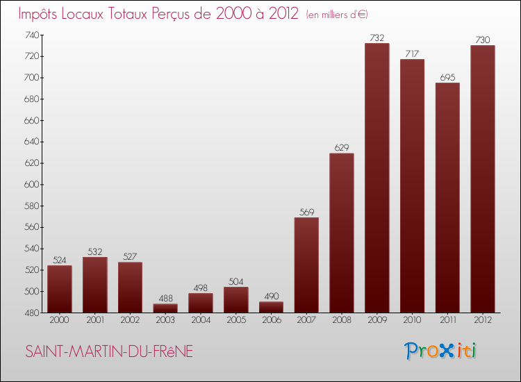 Evolution des Impôts Locaux pour la commune de SAINT-MARTIN-DU-FRêNE de 2000 à 2012 Evolution des Impôts Locaux pour SAINT-MARTIN-DU-FRêNE de 2000 à 2012