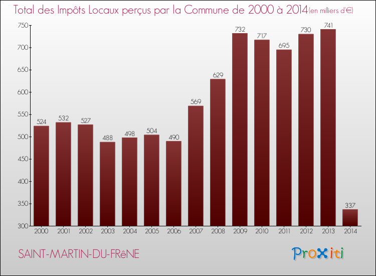 Evolution des Impôts Locaux pour la commune de SAINT-MARTIN-DU-FRêNE de 2000 à 2014 Evolution des Impôts Locaux pour SAINT-MARTIN-DU-FRêNE de 2000 à 2014