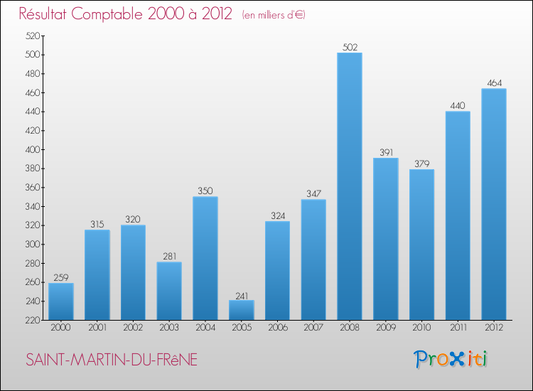 Evolution du résultat comptable pour la commune de SAINT-MARTIN-DU-FRêNE de 2000 à 2012 Evolution du résultat comptable pour SAINT-MARTIN-DU-FRêNE de 2000 à 2012