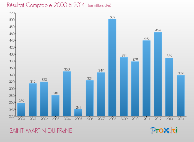 Evolution du résultat comptable pour la commune de SAINT-MARTIN-DU-FRêNE de 2000 à 2014 Evolution du résultat comptable pour SAINT-MARTIN-DU-FRêNE de 2000 à 2014