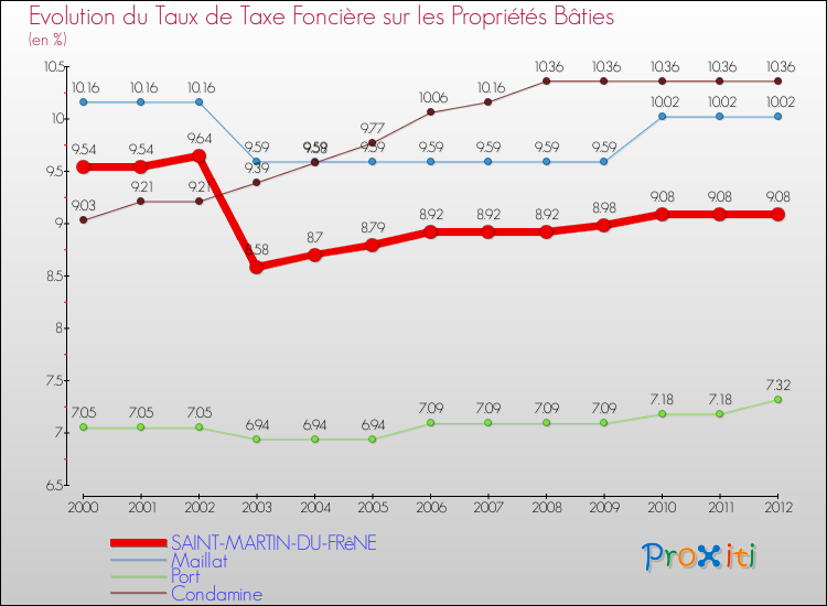 Evolution du taux de la taxe foncière sur le bati pour SAINT-MARTIN-DU-FRêNE et les communes proches de 2000 à 2012 Comparaison des taux de taxe foncière sur le bati pour SAINT-MARTIN-DU-FRêNE et les communes voisines de 2000 à 2012