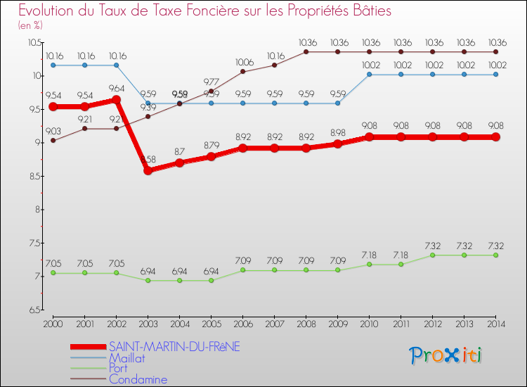 Evolution du taux de la taxe foncière sur le bati pour SAINT-MARTIN-DU-FRêNE et les communes proches de 2000 à 2014 Comparaison des taux de taxe foncière sur le bati pour SAINT-MARTIN-DU-FRêNE et les communes voisines de 2000 à 2014