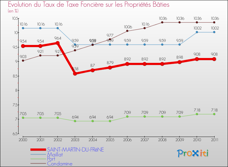 Evolution du taux de la taxe foncière sur le bati pour SAINT-MARTIN-DU-FRêNE et les communes proches Comparaison des taux de taxe foncière sur le bati pour SAINT-MARTIN-DU-FRêNE et les communes voisines