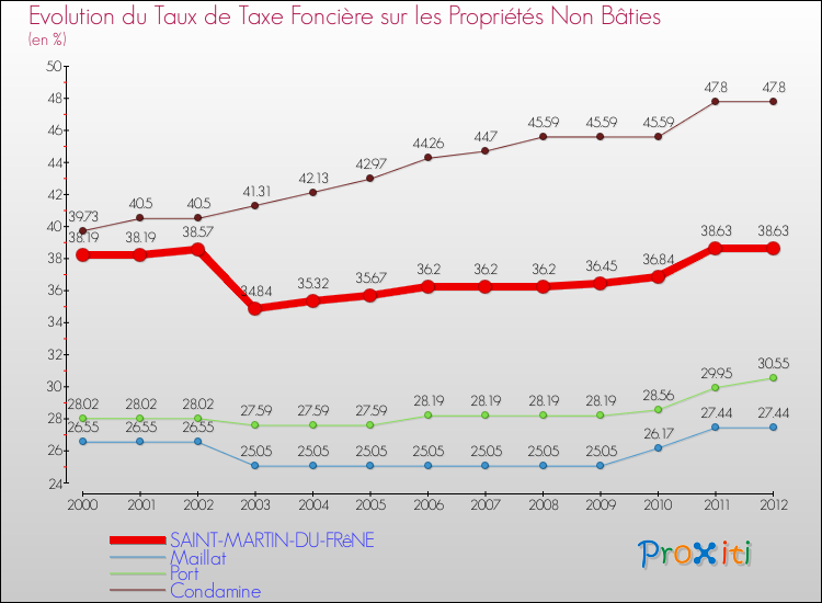 Evolution du taux de la taxe foncière sur les immeubles et terrains non batis pour SAINT-MARTIN-DU-FRêNE et les communes proches de 2000 à 2012 Comparaison des taux de la taxe foncière sur les immeubles et terrains non batis pour SAINT-MARTIN-DU-FRêNE et les communes voisines de 2000 à 2012