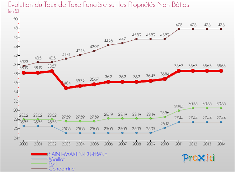 Evolution du taux de la taxe foncière sur les immeubles et terrains non batis pour SAINT-MARTIN-DU-FRêNE et les communes proches de 2000 à 2014 Comparaison des taux de la taxe foncière sur les immeubles et terrains non batis pour SAINT-MARTIN-DU-FRêNE et les communes voisines de 2000 à 2014