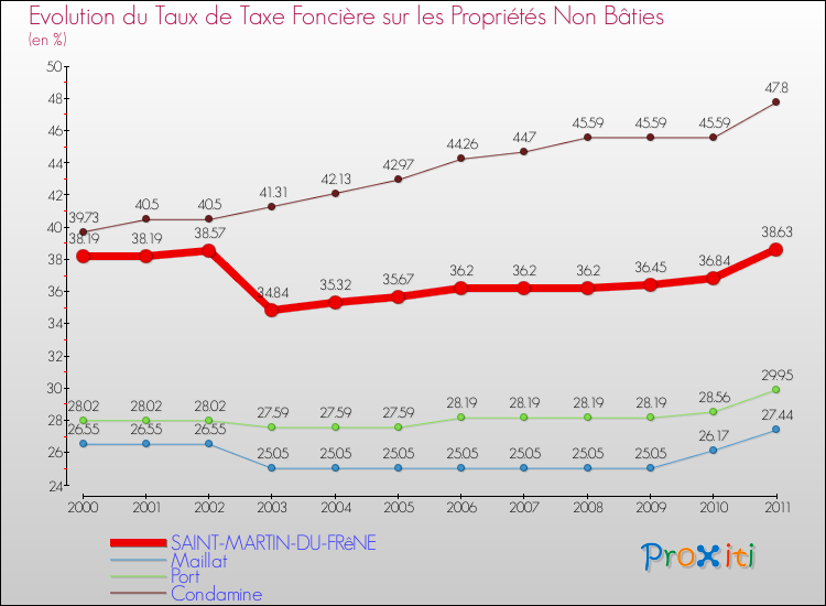 Evolution du taux de la taxe foncière sur les immeubles et terrains non batis pour SAINT-MARTIN-DU-FRêNE et les communes proches Comparaison des taux de la taxe foncière sur les immeubles et terrains non batis pour SAINT-MARTIN-DU-FRêNE et les communes voisines