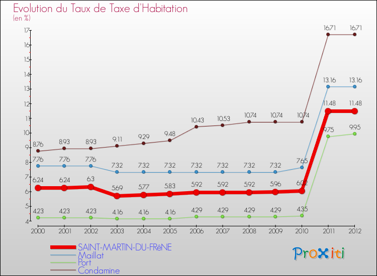 Evolution du taux de la taxe d'habitation pour SAINT-MARTIN-DU-FRêNE et les communes proches Comparaison des taux de la taxe d'habitation pour SAINT-MARTIN-DU-FRêNE et les communes voisines