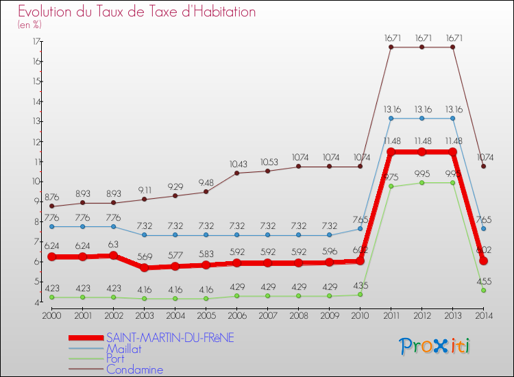 Evolution du taux de la taxe d'habitation pour SAINT-MARTIN-DU-FRêNE et les communes proches de 2000 à 2014 Comparaison des taux de la taxe d'habitation pour SAINT-MARTIN-DU-FRêNE et les communes voisines de 2000 à 2014