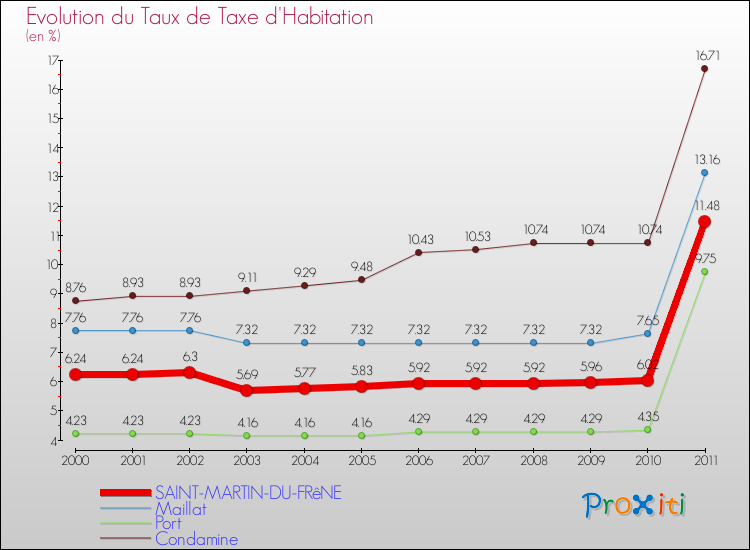 Evolution du taux de la taxe d'habitation pour SAINT-MARTIN-DU-FRêNE et les communes proches Comparaison des taux de la taxe d'habitation pour SAINT-MARTIN-DU-FRêNE et les communes voisines