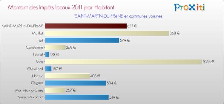 Montant des impôts locaux par Habitant pour SAINT-MARTIN-DU-FRêNE et les communes proches Comparaison des impôts locaux par habitant pour SAINT-MARTIN-DU-FRêNE et les communes voisines