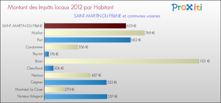 Montant des impôts locaux par Habitant pour SAINT-MARTIN-DU-FRêNE et les communes proches Comparaison des impôts locaux par habitant pour SAINT-MARTIN-DU-FRêNE et les communes voisines
