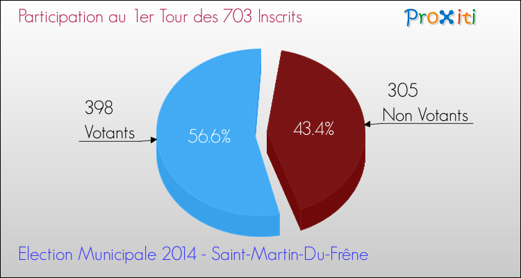 Participation au 1er Tour des Elections Municipales 2014 de la commune de Saint-Martin-Du-Frêne Elections Municipales 2014 - Participation au 1er Tour pour la commune de Saint-Martin-Du-Frêne