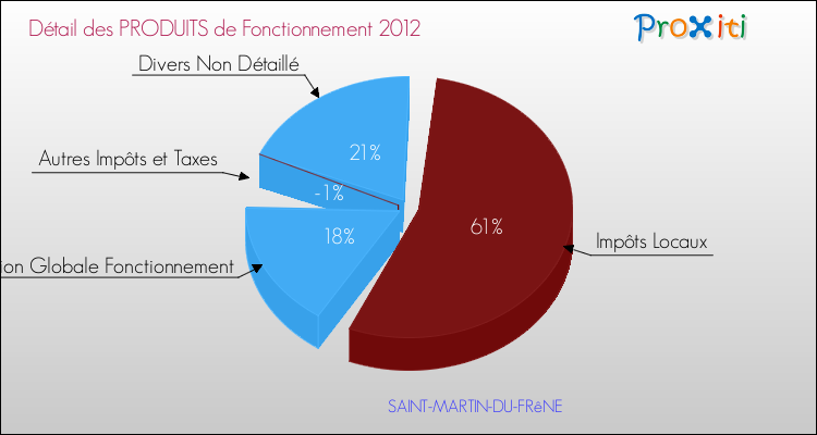 Décomposition du Budget de Fonctionnement 2012 de la commune de SAINT-MARTIN-DU-FRêNE Budget de Fonctionnement 2012 pour la commune de SAINT-MARTIN-DU-FRêNE