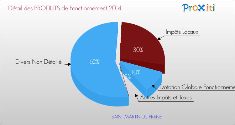 Décomposition du Budget de Fonctionnement 2014 de la commune de SAINT-MARTIN-DU-FRêNE Budget de Fonctionnement 2014 pour la commune de SAINT-MARTIN-DU-FRêNE