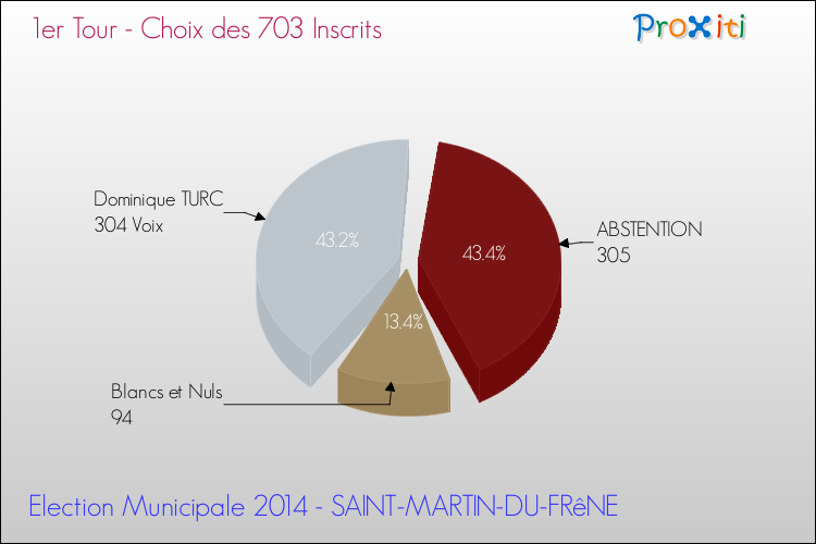 Résultats par rapport aux inscrits au 1er Tour des Elections Municipales 2014 de la commune de SAINT-MARTIN-DU-FRêNE Elections Municipales 2014 - Résultats par rapport aux inscrits au 1er Tour pour la commune de SAINT-MARTIN-DU-FRêNE