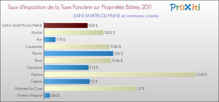 Taux d'imposition de la taxe foncière sur le bati 2011 pour SAINT-MARTIN-DU-FRêNE et les communes proches Comparaison des taux d'imposition de la taxe foncière sur le bati 2011 pour SAINT-MARTIN-DU-FRêNE et les communes voisines