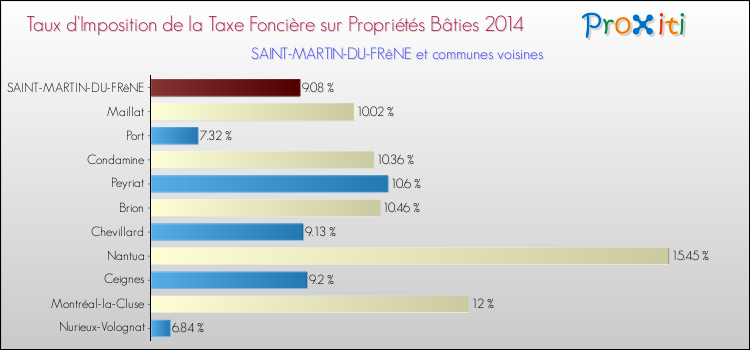Taux d'imposition de la taxe foncière sur le bati 2014 pour SAINT-MARTIN-DU-FRêNE et les communes proches Comparaison des taux d'imposition de la taxe foncière sur le bati 2014 pour SAINT-MARTIN-DU-FRêNE et les communes voisines
