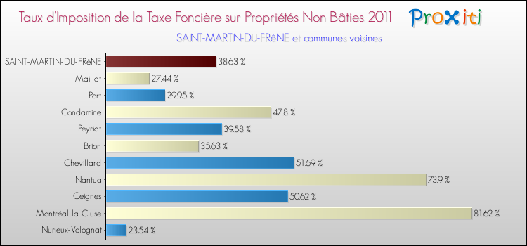 Taux d'imposition de la taxe foncière sur les immeubles et terrains non batis 2011 pour SAINT-MARTIN-DU-FRêNE et les communes proches Comparaison des taux d'imposition de la taxe foncière sur les immeubles et terrains non batis 2011 pour SAINT-MARTIN-DU-FRêNE et les communes voisines