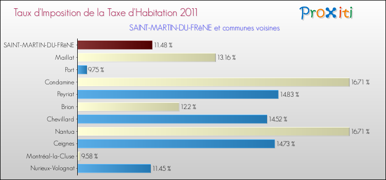 Taux d'imposition de la taxe d'habitation 2011 pour SAINT-MARTIN-DU-FRêNE et les communes proches Comparaison des taux d'imposition de la taxe d'habitation 2011 pour SAINT-MARTIN-DU-FRêNE et les communes voisines