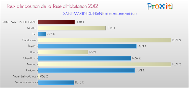 Taux d'imposition de la taxe d'habitation 2012 pour SAINT-MARTIN-DU-FRêNE et les communes proches Comparaison des taux d'imposition de la taxe d'habitation 2012 pour SAINT-MARTIN-DU-FRêNE et les communes voisines