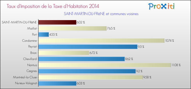 Taux d'imposition de la taxe d'habitation 2014 pour SAINT-MARTIN-DU-FRêNE et les communes proches Comparaison des taux d'imposition de la taxe d'habitation 2014 pour SAINT-MARTIN-DU-FRêNE et les communes voisines