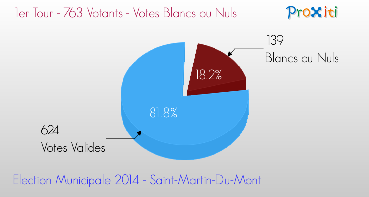 Votes blancs ou nuls au 1er Tour des Elections Municipales 2014 de la commune de Saint-Martin-Du-Mont Elections Municipales 2014 - Votes blancs ou nuls au 1er Tour pour la commune de Saint-Martin-Du-Mont