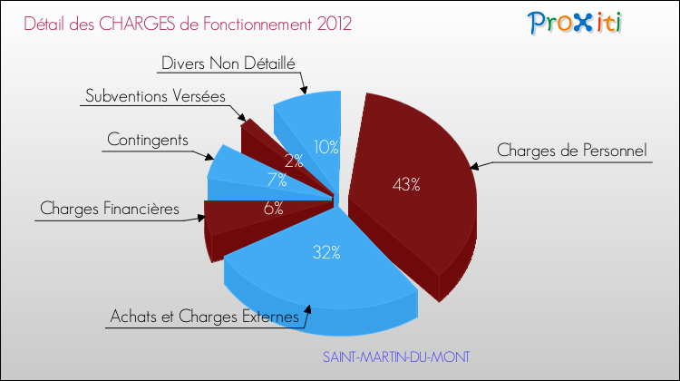 Décomposition des Charges de Fonctionnement 2012 de la commune de SAINT-MARTIN-DU-MONT Charges de Fonctionnement 2012 pour la commune de SAINT-MARTIN-DU-MONT