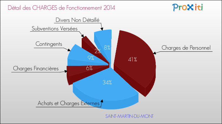 Décomposition des Charges de Fonctionnement 2014 de la commune de SAINT-MARTIN-DU-MONT Charges de Fonctionnement 2014 pour la commune de SAINT-MARTIN-DU-MONT
