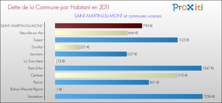Dette par habitant de la commune en 2011 pour SAINT-MARTIN-DU-MONT et les communes proches Comparaison de la dette par habitant de la commune en 2011 pour SAINT-MARTIN-DU-MONT et les communes voisines