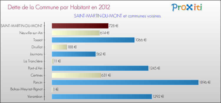Dette par habitant de la commune en 2012 pour SAINT-MARTIN-DU-MONT et les communes proches Comparaison de la dette par habitant de la commune en 2012 pour SAINT-MARTIN-DU-MONT et les communes voisines
