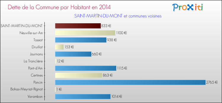 Dette par habitant de la commune en 2014 pour SAINT-MARTIN-DU-MONT et les communes proches Comparaison de la dette par habitant de la commune en 2014 pour SAINT-MARTIN-DU-MONT et les communes voisines