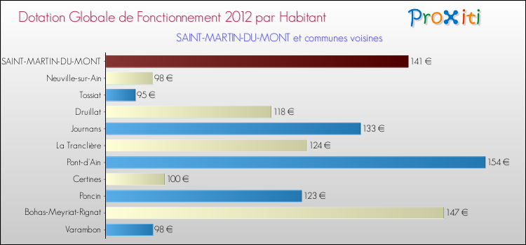 Montant des dotations globales de fonctionnement DGF par Habitant pour SAINT-MARTIN-DU-MONT et les communes proches Comparaison des des dotations globales de fonctionnement DGF par habitant pour SAINT-MARTIN-DU-MONT et les communes voisines
