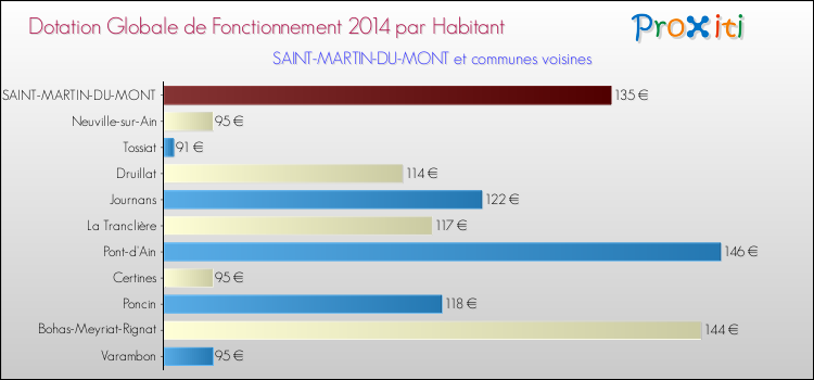 Montant des dotations globales de fonctionnement DGF par Habitant pour SAINT-MARTIN-DU-MONT et les communes proches en 2014. Comparaison des des dotations globales de fonctionnement DGF par habitant pour SAINT-MARTIN-DU-MONT et les communes voisines en 2014.