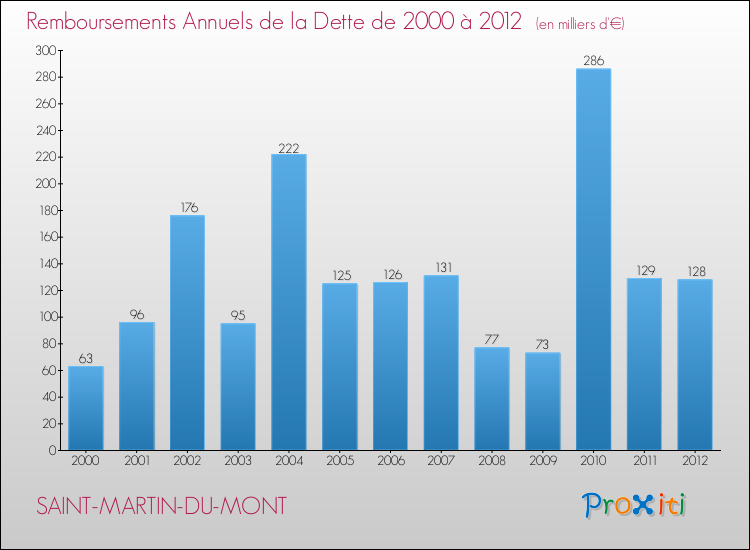 Evolution de l'annuité de la dette pour la commune de SAINT-MARTIN-DU-MONT de 2000 à 2012 Annuités de la dette pour SAINT-MARTIN-DU-MONT de 2000 à 2012