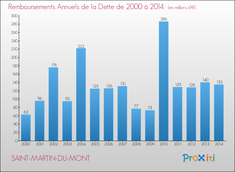 Evolution de l'annuité de la dette pour la commune de SAINT-MARTIN-DU-MONT de 2000 à 2014 Annuités de la dette pour SAINT-MARTIN-DU-MONT de 2000 à 2014