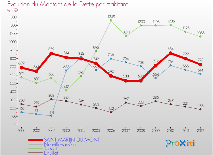 Evolution de la dette par habitant pour la commune de SAINT-MARTIN-DU-MONT et les communes proches de 2000 à 2012 Comparaison de la dette par habitant pour SAINT-MARTIN-DU-MONT et les communes voisines de 2000 à 2012