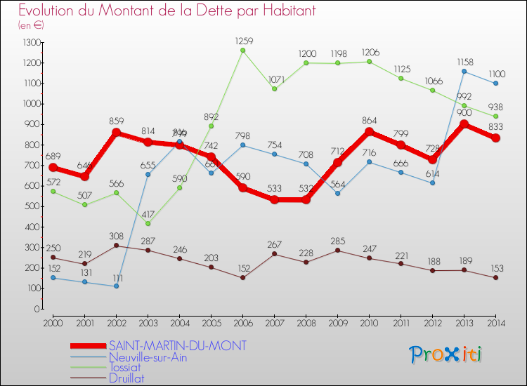 Evolution de la dette par habitant pour la commune de SAINT-MARTIN-DU-MONT et les communes proches de 2000 à 2014 Comparaison de la dette par habitant pour SAINT-MARTIN-DU-MONT et les communes voisines de 2000 à 2014