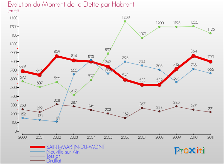 Evolution de la dette par habitant pour la commune de SAINT-MARTIN-DU-MONT et les communes proches Comparaison de la dette par habitant pour SAINT-MARTIN-DU-MONT et les communes voisines