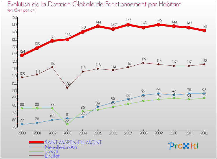 Evolution et montant de la dotation globale de fonctionnement par Habitant pour SAINT-MARTIN-DU-MONT et les communes proches Comparaison des dotations globales de fonctionnement par habitant pour SAINT-MARTIN-DU-MONT et les communes voisines