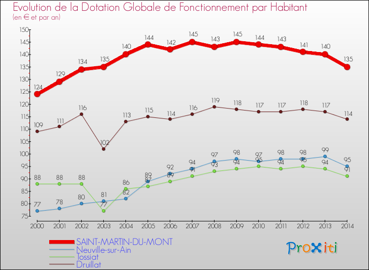 Evolution et montant de la dotation globale de fonctionnement par Habitant pour SAINT-MARTIN-DU-MONT et les communes proches de 2000 à 2014. Comparaison des dotations globales de fonctionnement par habitant pour SAINT-MARTIN-DU-MONT et les communes voisines de 2000 à 2014.