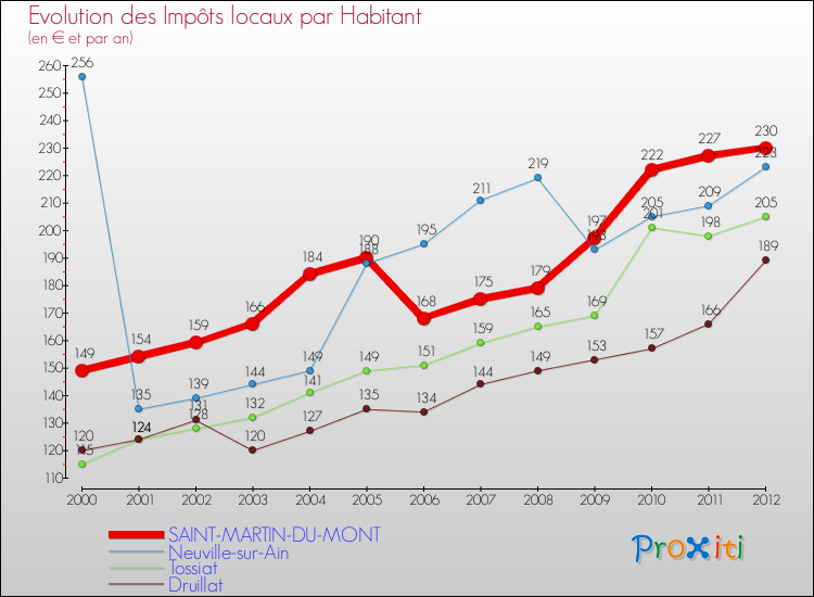Evolution et montant des impôts locaux par Habitant pour SAINT-MARTIN-DU-MONT et les communes proches Comparaison des impôts locaux par habitant pour SAINT-MARTIN-DU-MONT et les communes voisines