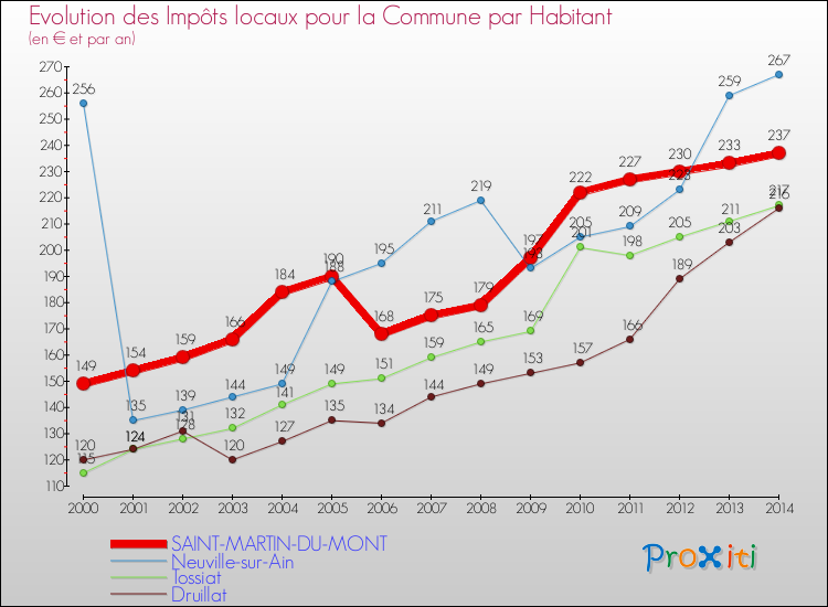 Evolution et montant des impôts locaux par Habitant pour SAINT-MARTIN-DU-MONT et les communes proches de 2000 à 2014 Comparaison des impôts locaux par habitant pour SAINT-MARTIN-DU-MONT et les communes voisines de 2000 à 2014