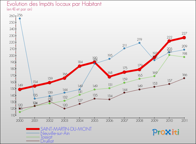 Evolution et montant des impôts locaux par Habitant pour SAINT-MARTIN-DU-MONT et les communes proches Comparaison des impôts locaux par habitant pour SAINT-MARTIN-DU-MONT et les communes voisines