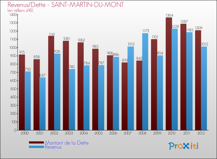 Evolution comparée de la dette et des revenus pour la commune de SAINT-MARTIN-DU-MONT de 2000 à 2012 Comparaison de la dette et des revenus pour SAINT-MARTIN-DU-MONT de 2000 à 2012