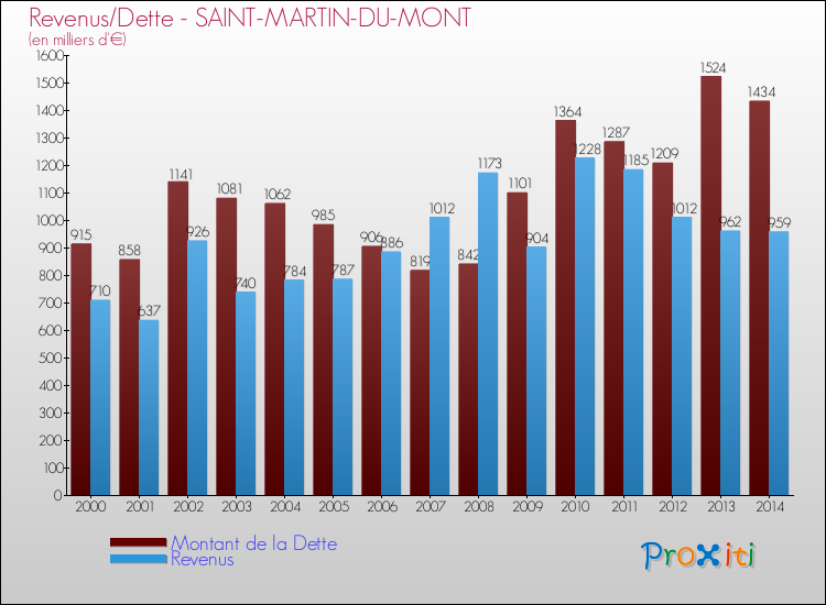 Evolution comparée de la dette et des revenus pour la commune de SAINT-MARTIN-DU-MONT de 2000 à 2014 Comparaison de la dette et des revenus pour SAINT-MARTIN-DU-MONT de 2000 à 2014