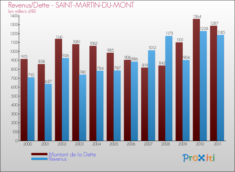Evolution comparée de la dette et des revenus pour la commune de SAINT-MARTIN-DU-MONT de 2000 à 2011 Comparaison de la dette et des revenus pour SAINT-MARTIN-DU-MONT de 2000 à 2011