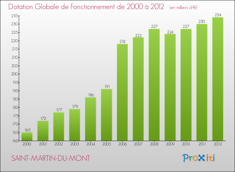 Evolution du montant de la Dotation Globale de Fonctionnement pour la commune de SAINT-MARTIN-DU-MONT de 2000 à 2012 Evolution du montant de la Dotation Globale de Fonctionnement pour SAINT-MARTIN-DU-MONT de 2000 à 2012