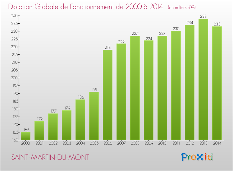 Evolution du montant de la Dotation Globale de Fonctionnement pour la commune de SAINT-MARTIN-DU-MONT de 2000 à 2014 Evolution du montant de la Dotation Globale de Fonctionnement pour SAINT-MARTIN-DU-MONT de 2000 à 2014