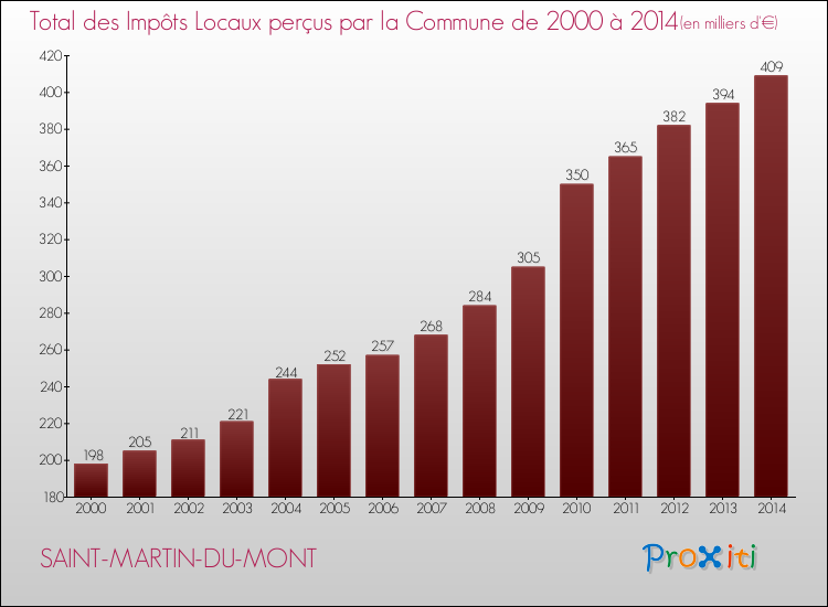 Evolution des Impôts Locaux pour la commune de SAINT-MARTIN-DU-MONT de 2000 à 2014 Evolution des Impôts Locaux pour SAINT-MARTIN-DU-MONT de 2000 à 2014