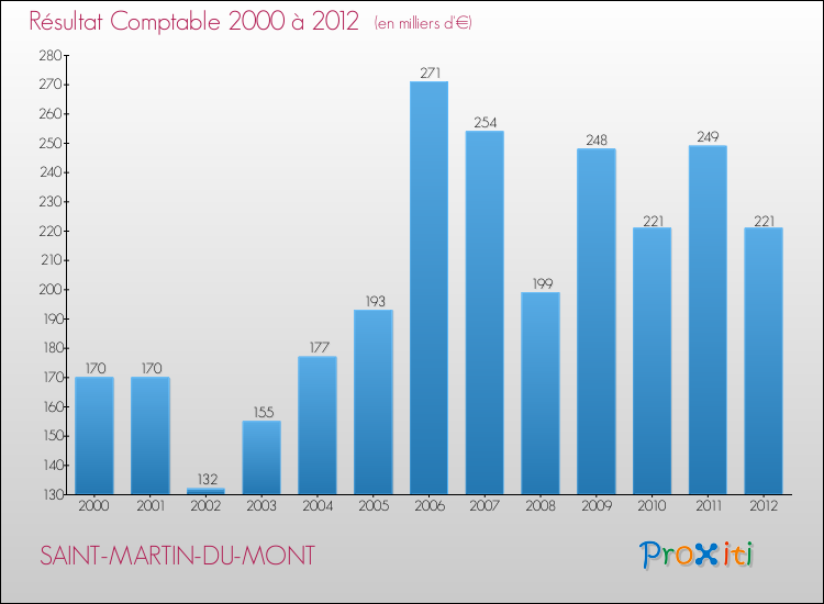 Evolution du résultat comptable pour la commune de SAINT-MARTIN-DU-MONT de 2000 à 2012 Evolution du résultat comptable pour SAINT-MARTIN-DU-MONT de 2000 à 2012